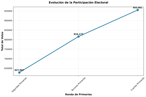 Evolución de la Participación Electoral