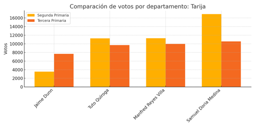 Gráfico: Tarija