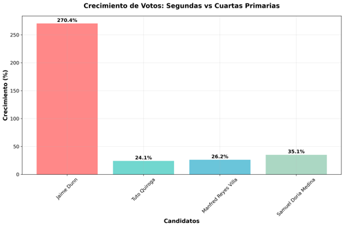 Crecimiento de Votos: Segundas vs Cuartas Primarias