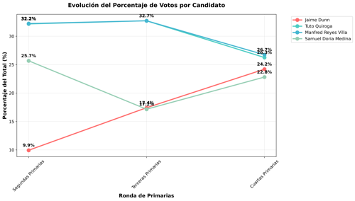 Evolución del Porcentaje de Votos por Candidato