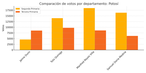 Gráfico: Potosí