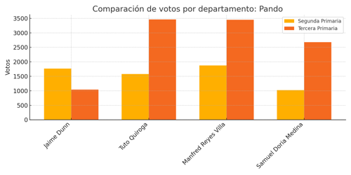 Gráfico: Pando