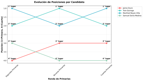 Cambios de Posición por Candidato