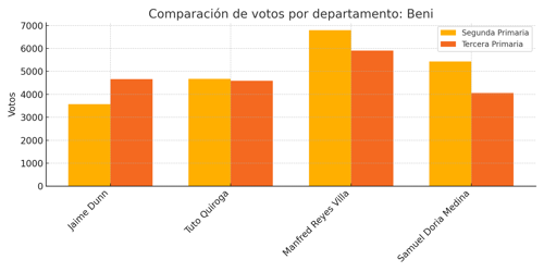 Gráfico: Beni