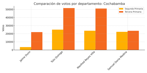 Gráfico: Cochabamba