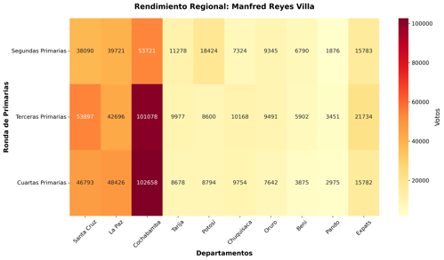 Rendimiento Regional: Manfred Reyes Villa