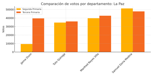Gráfico: La Paz
