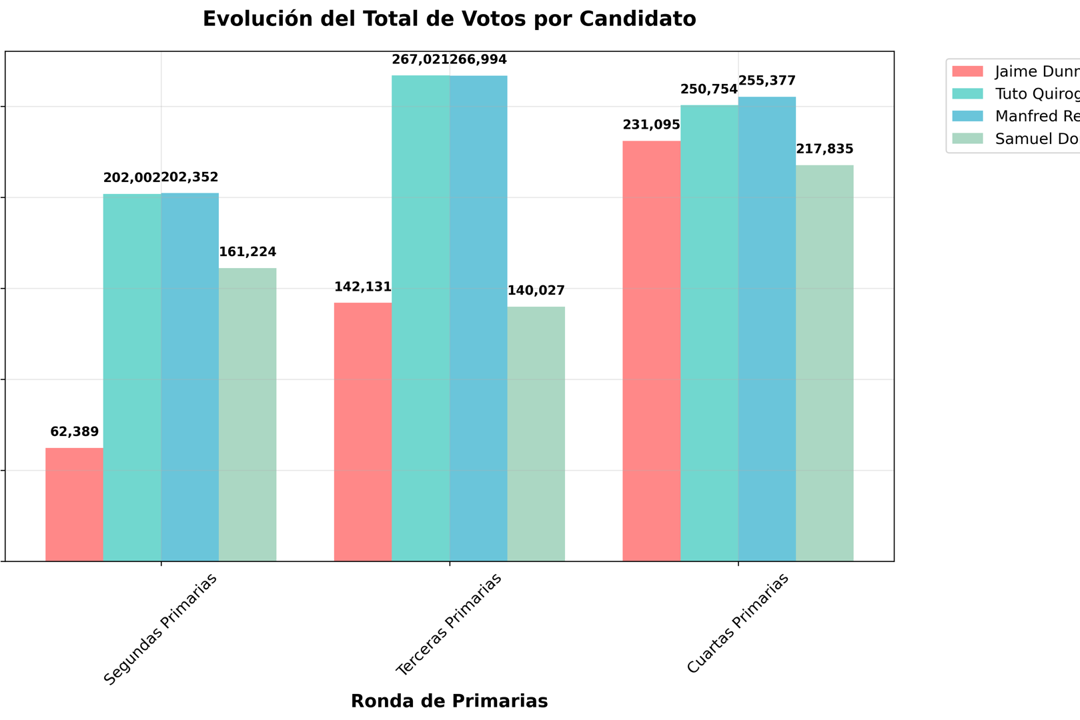 Chart 1 Total Votes