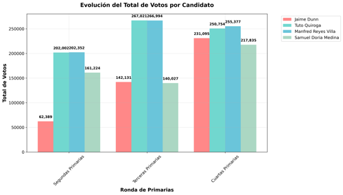 Evolución del Total de Votos por Candidato