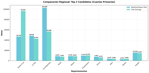 Comparación Regional: Top 2 Candidatos