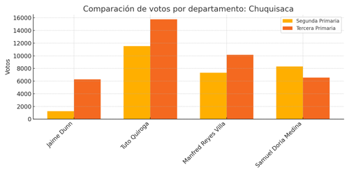 Gráfico: Chuquisaca