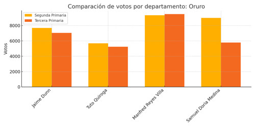 Gráfico: Oruro
